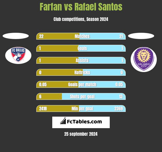 Farfan vs Rafael Santos h2h player stats