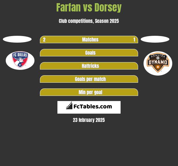 Farfan vs Dorsey h2h player stats