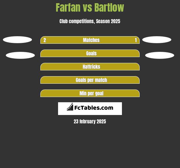 Farfan vs Bartlow h2h player stats