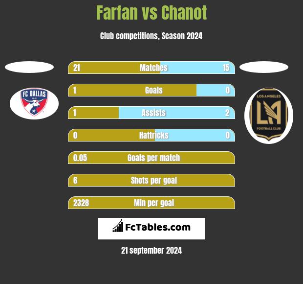 Farfan vs Chanot h2h player stats