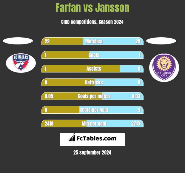 Farfan vs Jansson h2h player stats