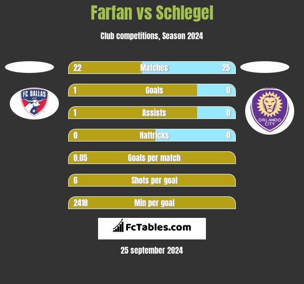 Farfan vs Schlegel h2h player stats