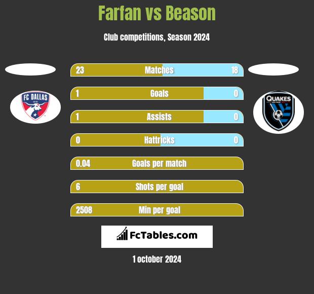 Farfan vs Beason h2h player stats