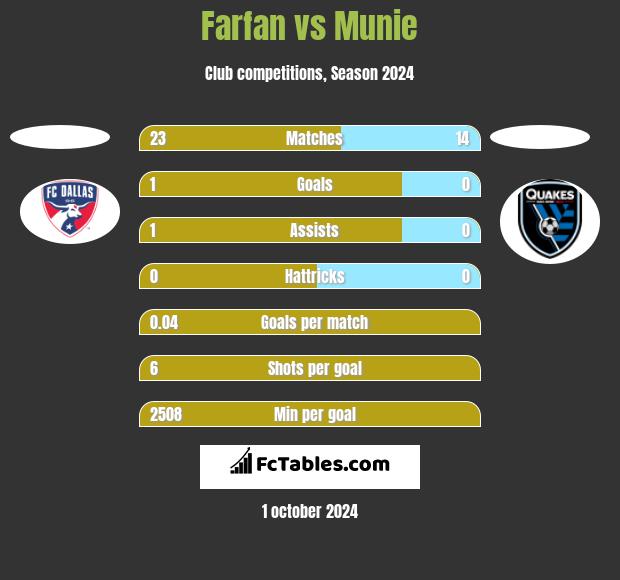 Farfan vs Munie h2h player stats