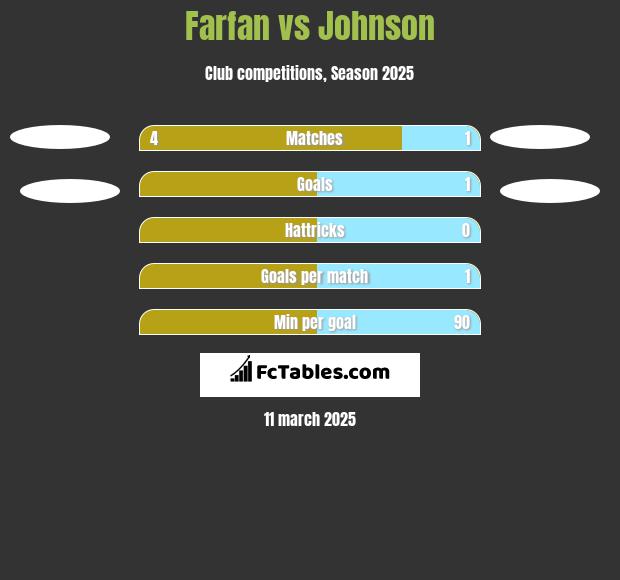 Farfan vs Johnson h2h player stats