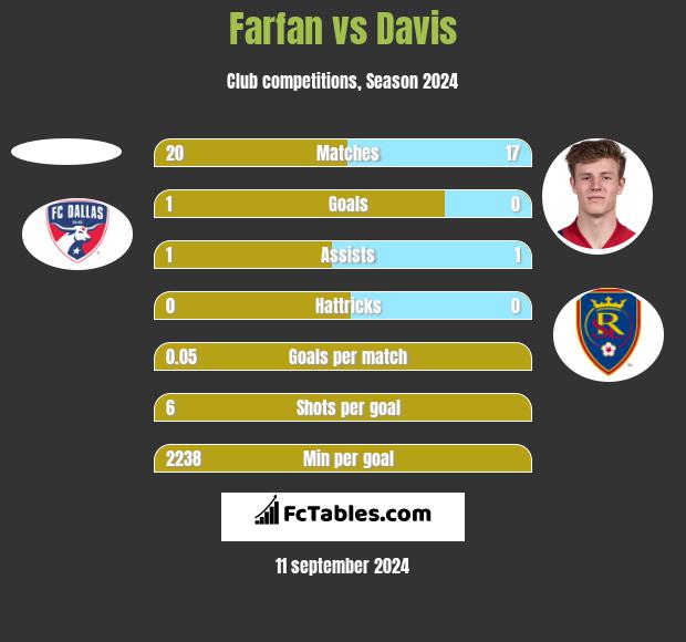 Farfan vs Davis h2h player stats