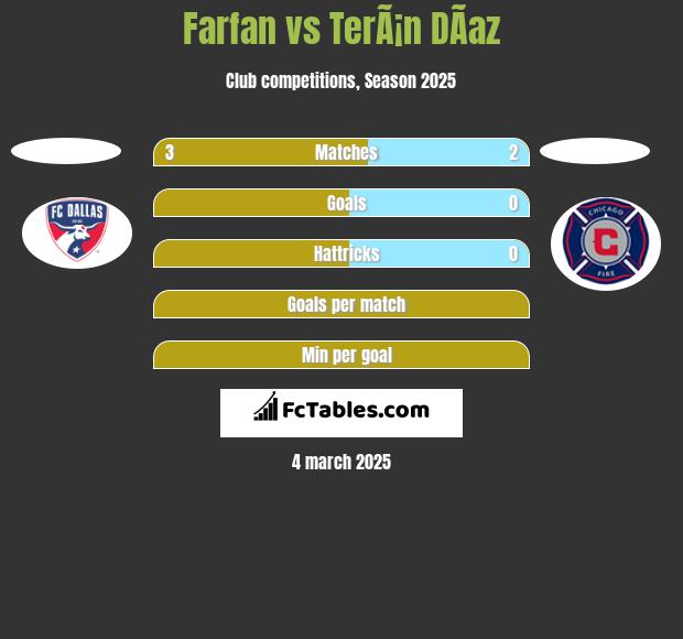 Farfan vs TerÃ¡n DÃ­az h2h player stats