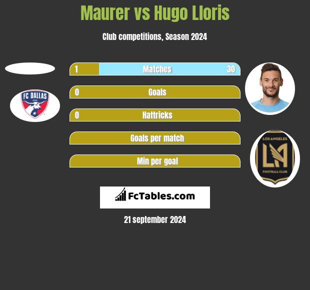 Maurer vs Hugo Lloris h2h player stats