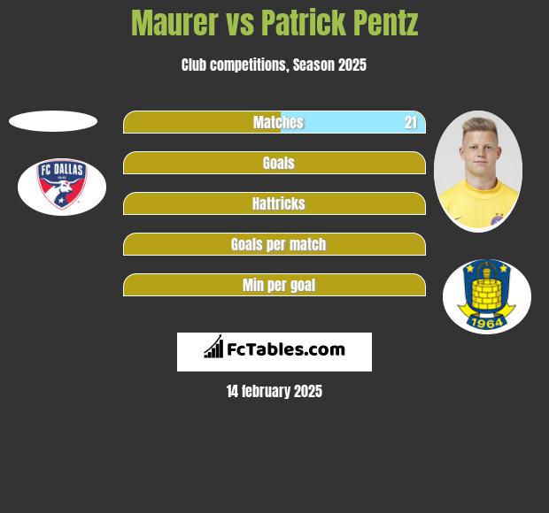 Maurer vs Patrick Pentz h2h player stats