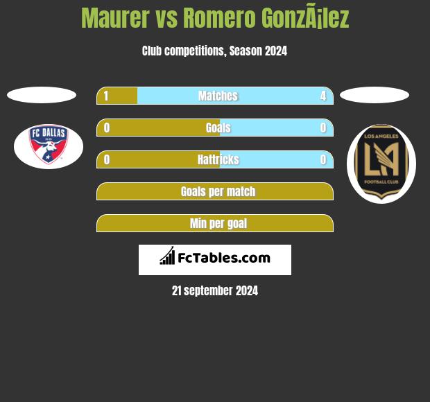 Maurer vs Romero GonzÃ¡lez h2h player stats