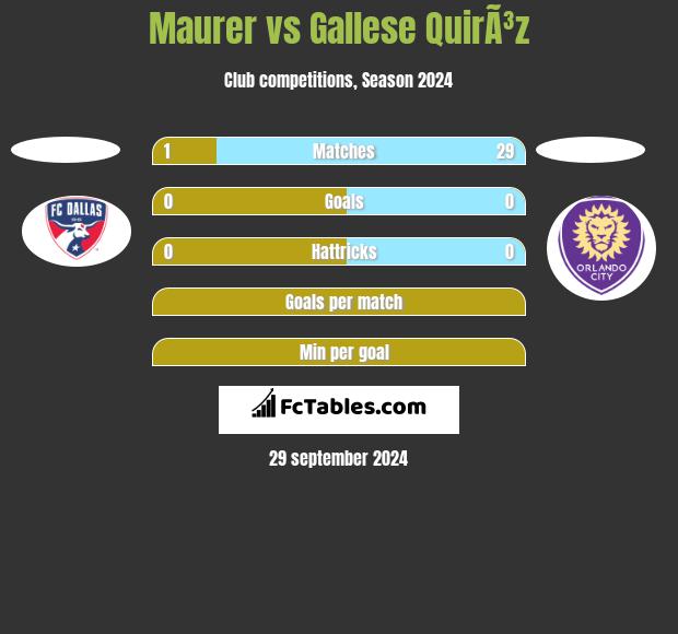 Maurer vs Gallese QuirÃ³z h2h player stats