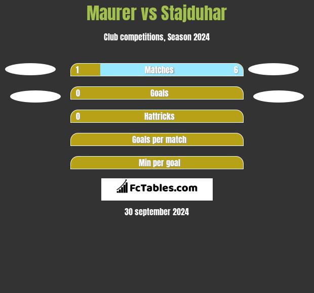 Maurer vs Stajduhar h2h player stats