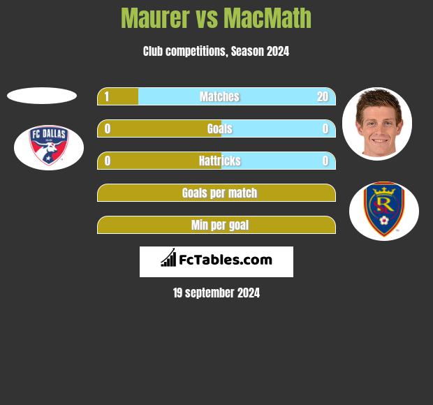 Maurer vs MacMath h2h player stats