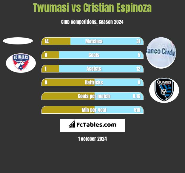 Twumasi vs Cristian Espinoza h2h player stats