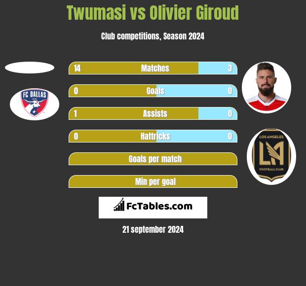 Twumasi vs Olivier Giroud h2h player stats