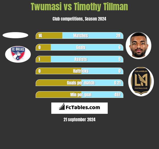 Twumasi vs Timothy Tillman h2h player stats