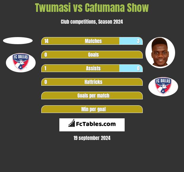 Twumasi vs Cafumana Show h2h player stats