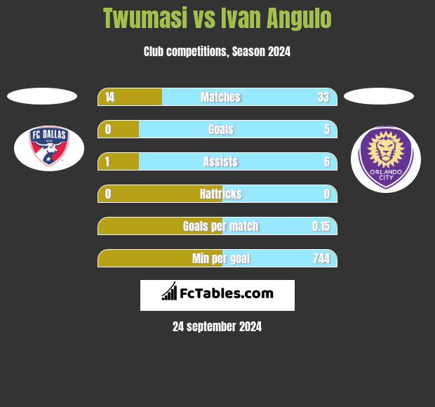 Twumasi vs Ivan Angulo h2h player stats