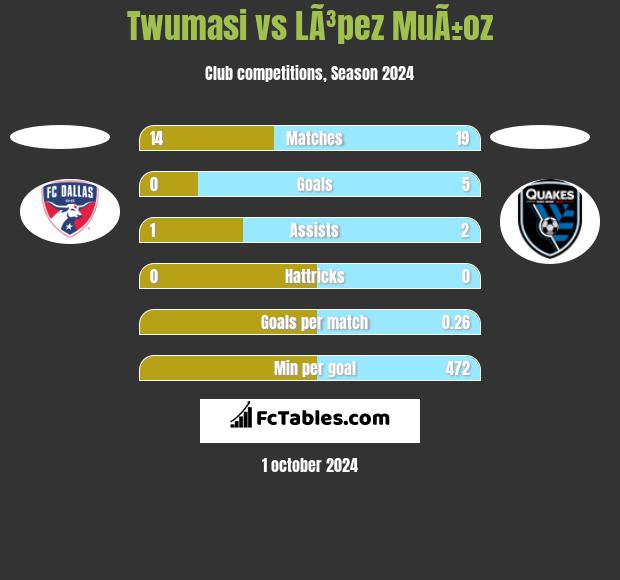 Twumasi vs LÃ³pez MuÃ±oz h2h player stats