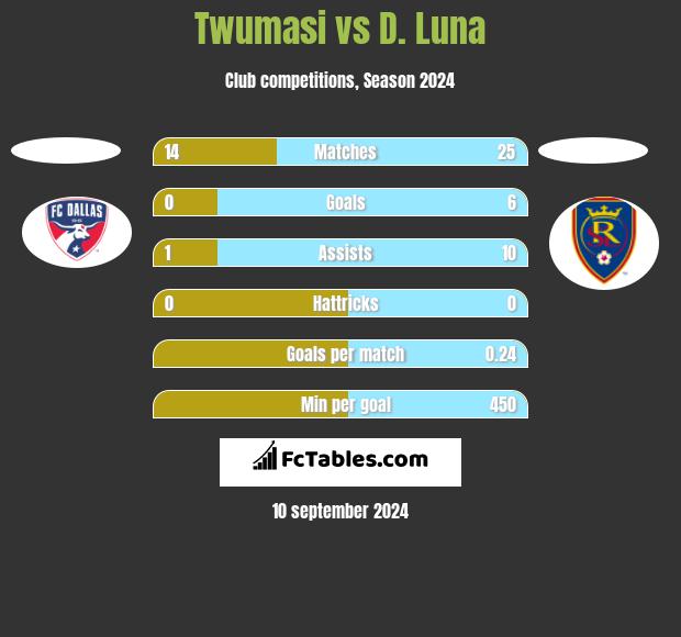 Twumasi vs D. Luna h2h player stats