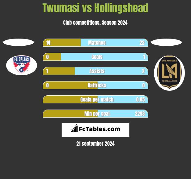 Twumasi vs Hollingshead h2h player stats