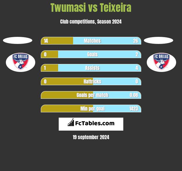 Twumasi vs Teixeira h2h player stats