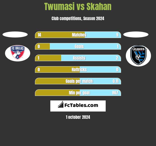 Twumasi vs Skahan h2h player stats