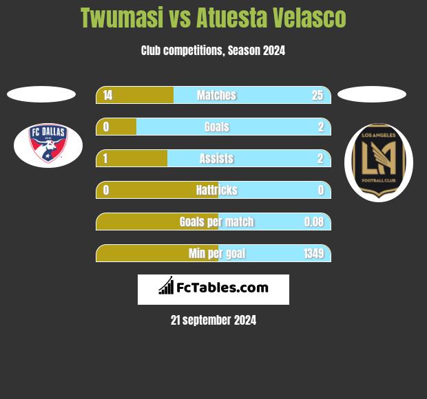 Twumasi vs Atuesta Velasco h2h player stats