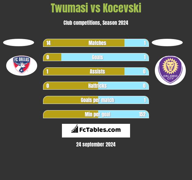 Twumasi vs Kocevski h2h player stats