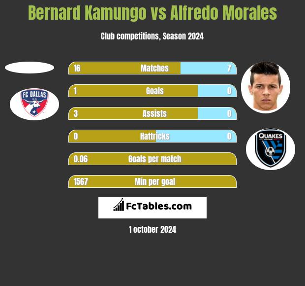 Bernard Kamungo vs Alfredo Morales h2h player stats