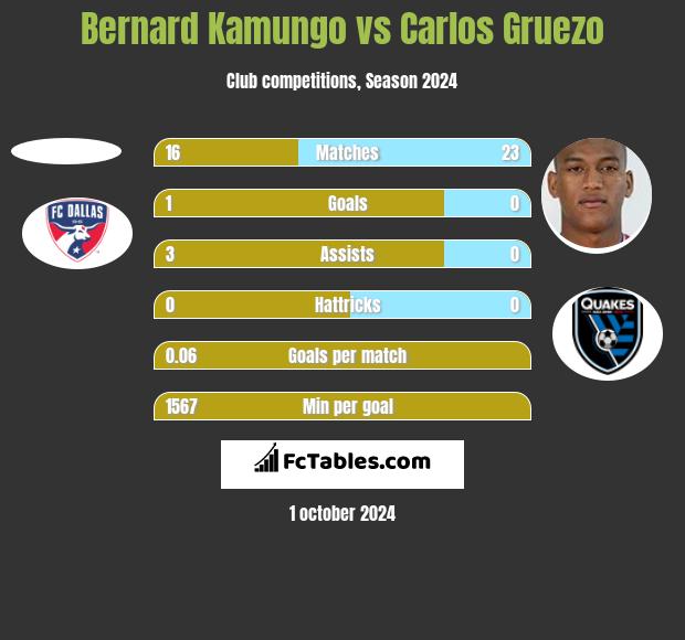 Bernard Kamungo vs Carlos Gruezo h2h player stats