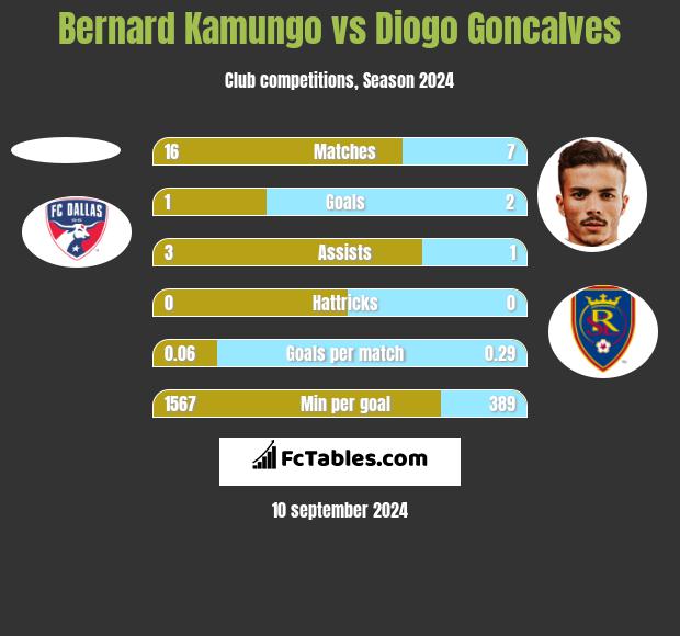 Bernard Kamungo vs Diogo Goncalves h2h player stats