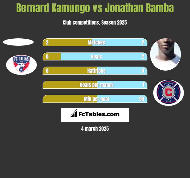 Bernard Kamungo vs Jonathan Bamba h2h player stats