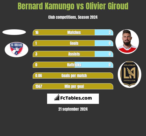 Bernard Kamungo vs Olivier Giroud h2h player stats