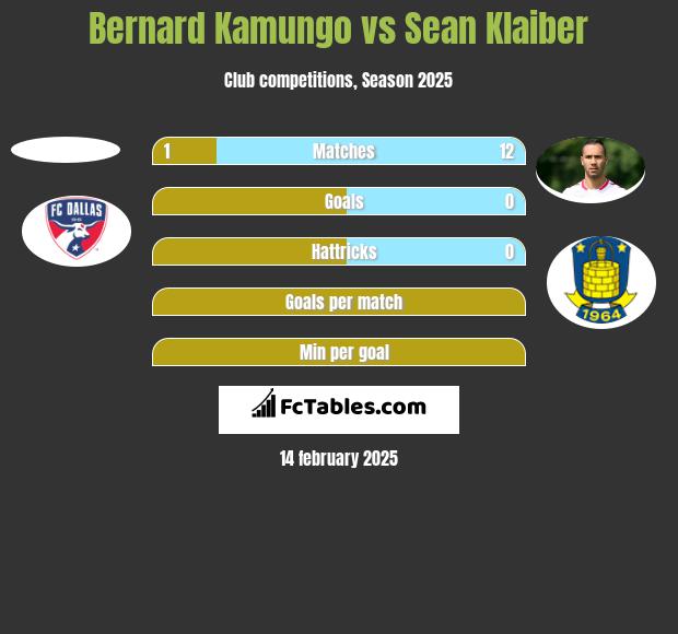 Bernard Kamungo vs Sean Klaiber h2h player stats