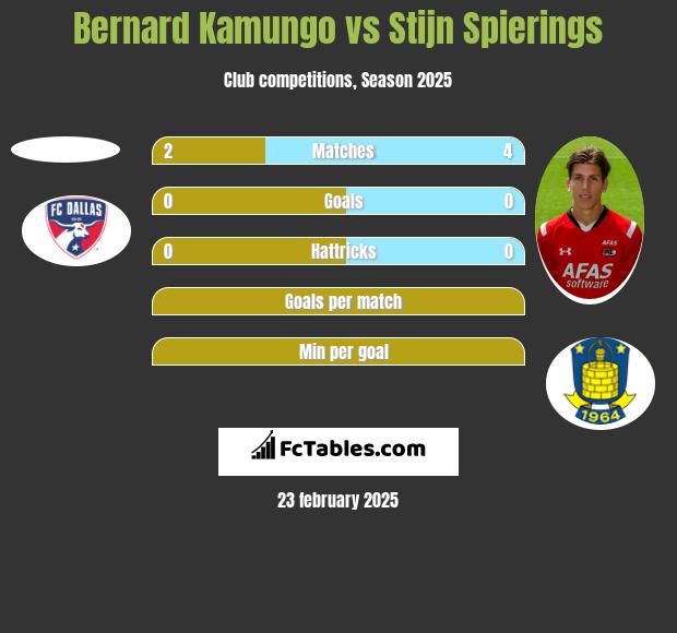 Bernard Kamungo vs Stijn Spierings h2h player stats