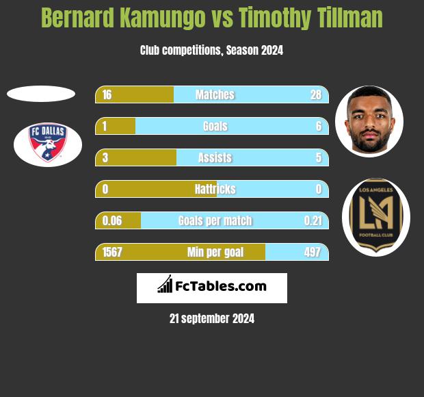 Bernard Kamungo vs Timothy Tillman h2h player stats