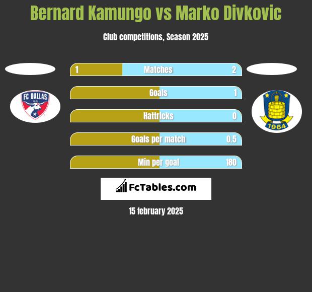 Bernard Kamungo vs Marko Divkovic h2h player stats