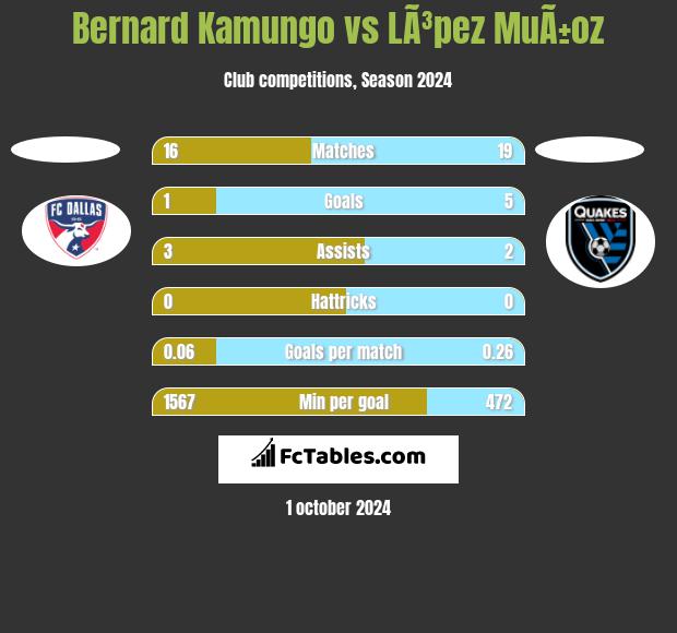 Bernard Kamungo vs LÃ³pez MuÃ±oz h2h player stats