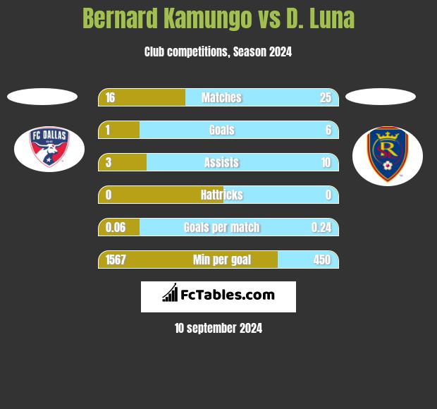 Bernard Kamungo vs D. Luna h2h player stats