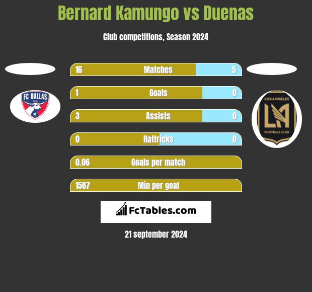 Bernard Kamungo vs Duenas h2h player stats