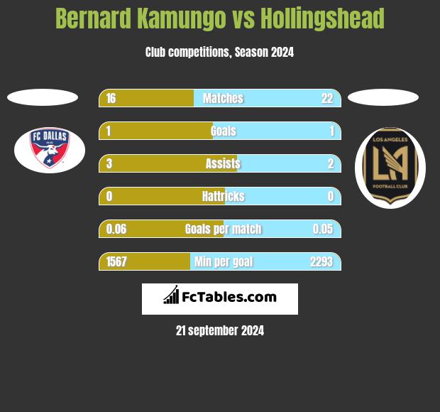 Bernard Kamungo vs Hollingshead h2h player stats