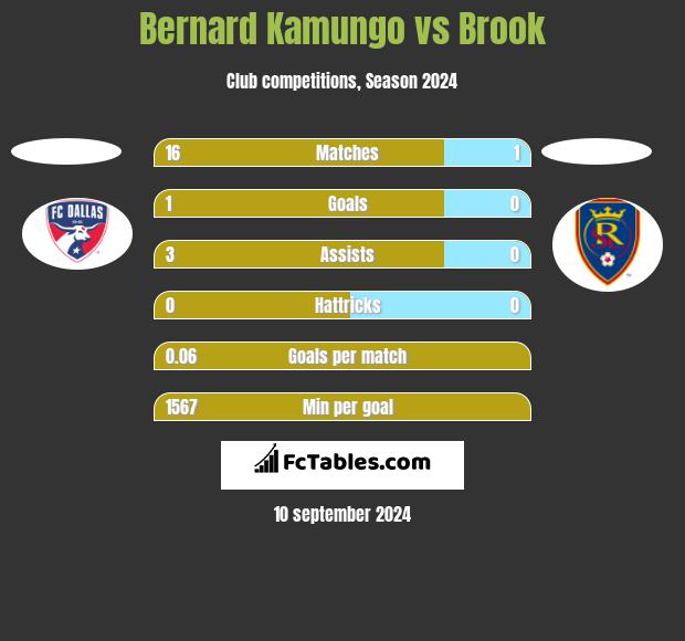 Bernard Kamungo vs Brook h2h player stats