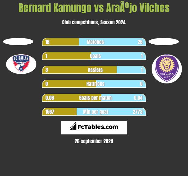 Bernard Kamungo vs AraÃºjo Vilches h2h player stats