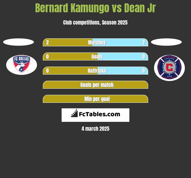 Bernard Kamungo vs Dean Jr h2h player stats