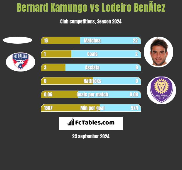 Bernard Kamungo vs Lodeiro BenÃ­tez h2h player stats