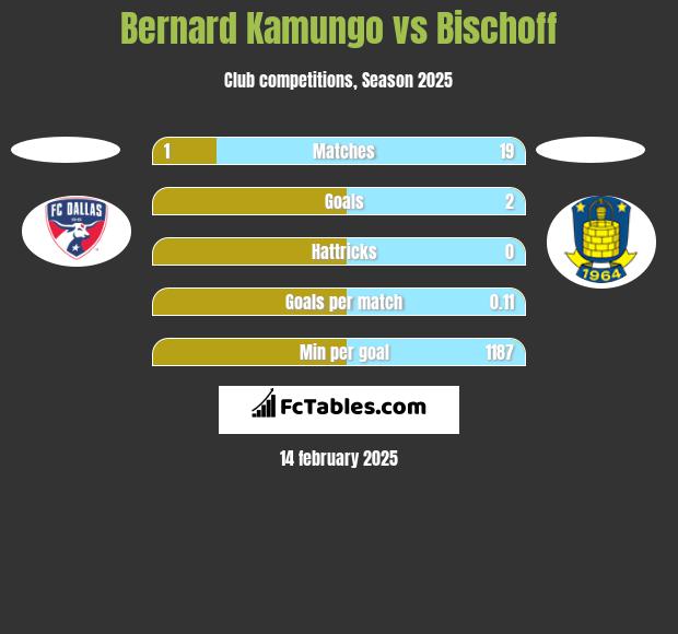 Bernard Kamungo vs Bischoff h2h player stats