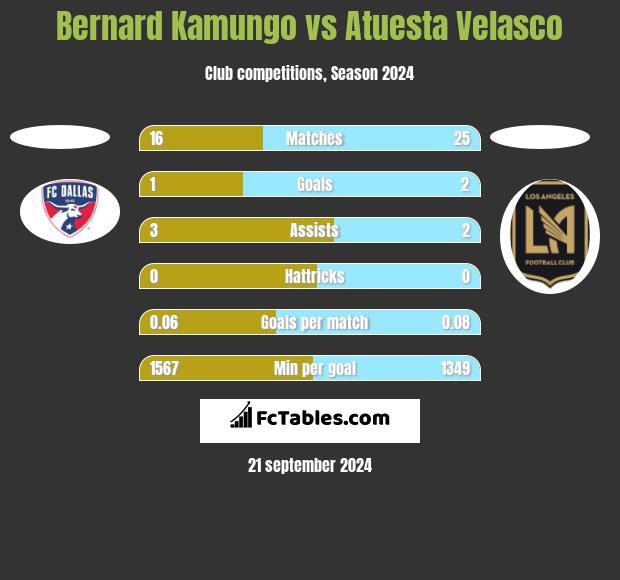 Bernard Kamungo vs Atuesta Velasco h2h player stats