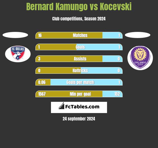 Bernard Kamungo vs Kocevski h2h player stats