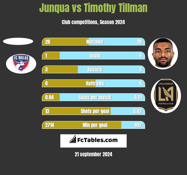 Junqua vs Timothy Tillman h2h player stats